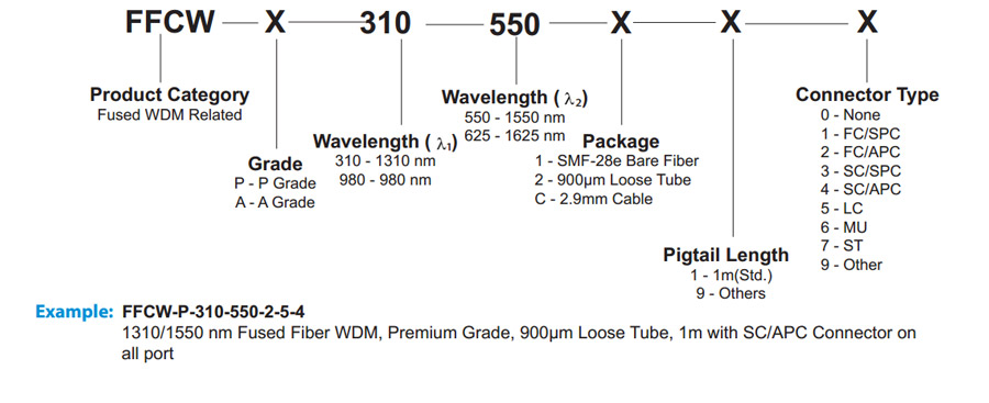 Available Options-Fused WDM