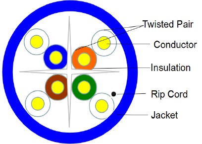 Category 6 UTP Cable Drawing