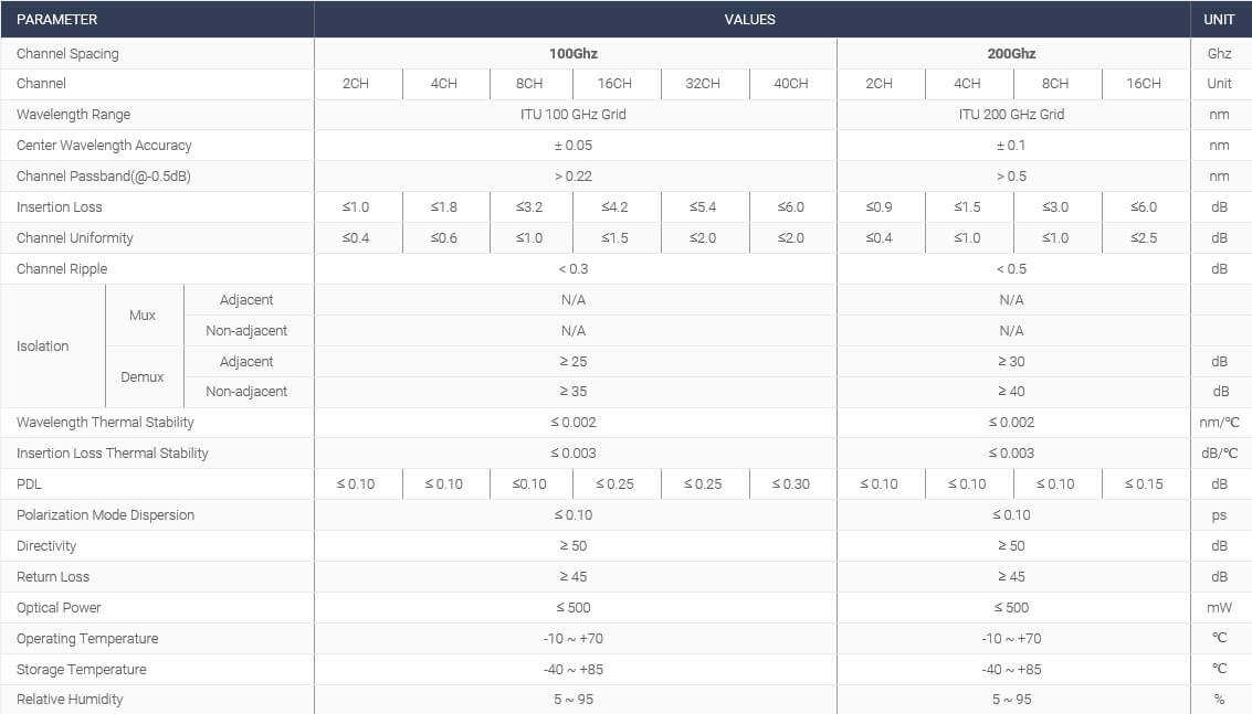 DWDM-Specification