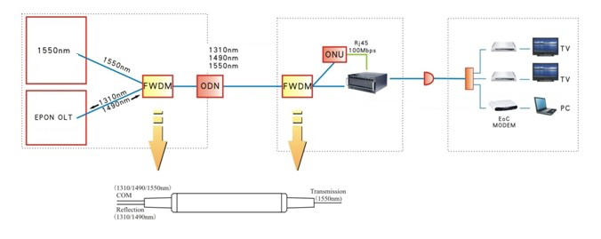 FWDM-Application