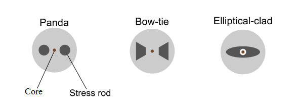 Polarization Maintaining Components